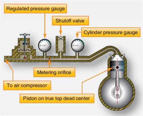 valve compression test on an airplane|Engine Compression Testing: Back to basics.